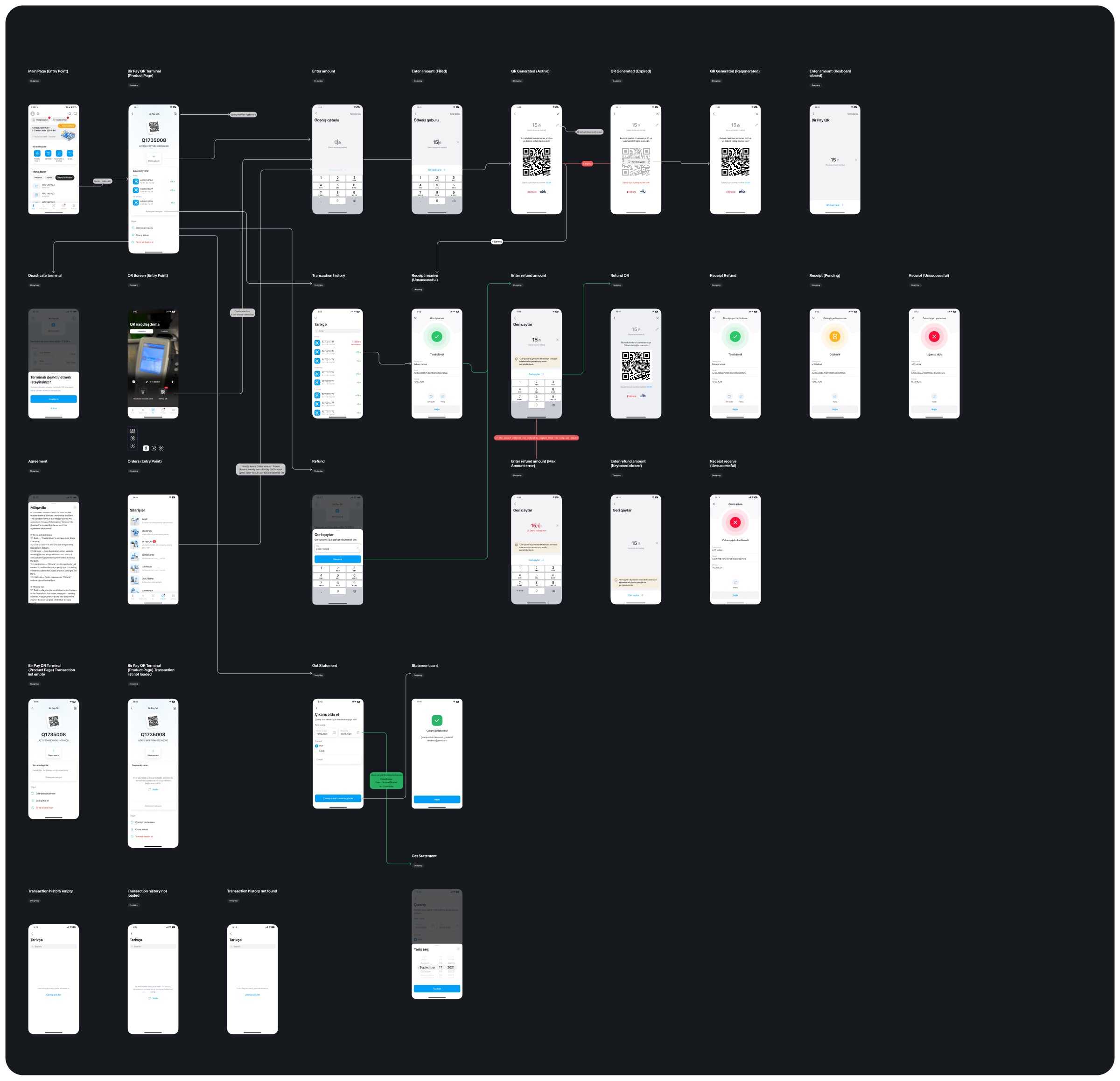 The Bir Pay QR flow board: rows of light phone screens labelled from 'Main Page (Entry Point)' through amount entry, QR states, receipts, refunds, statements and empty states, connected by arrows.