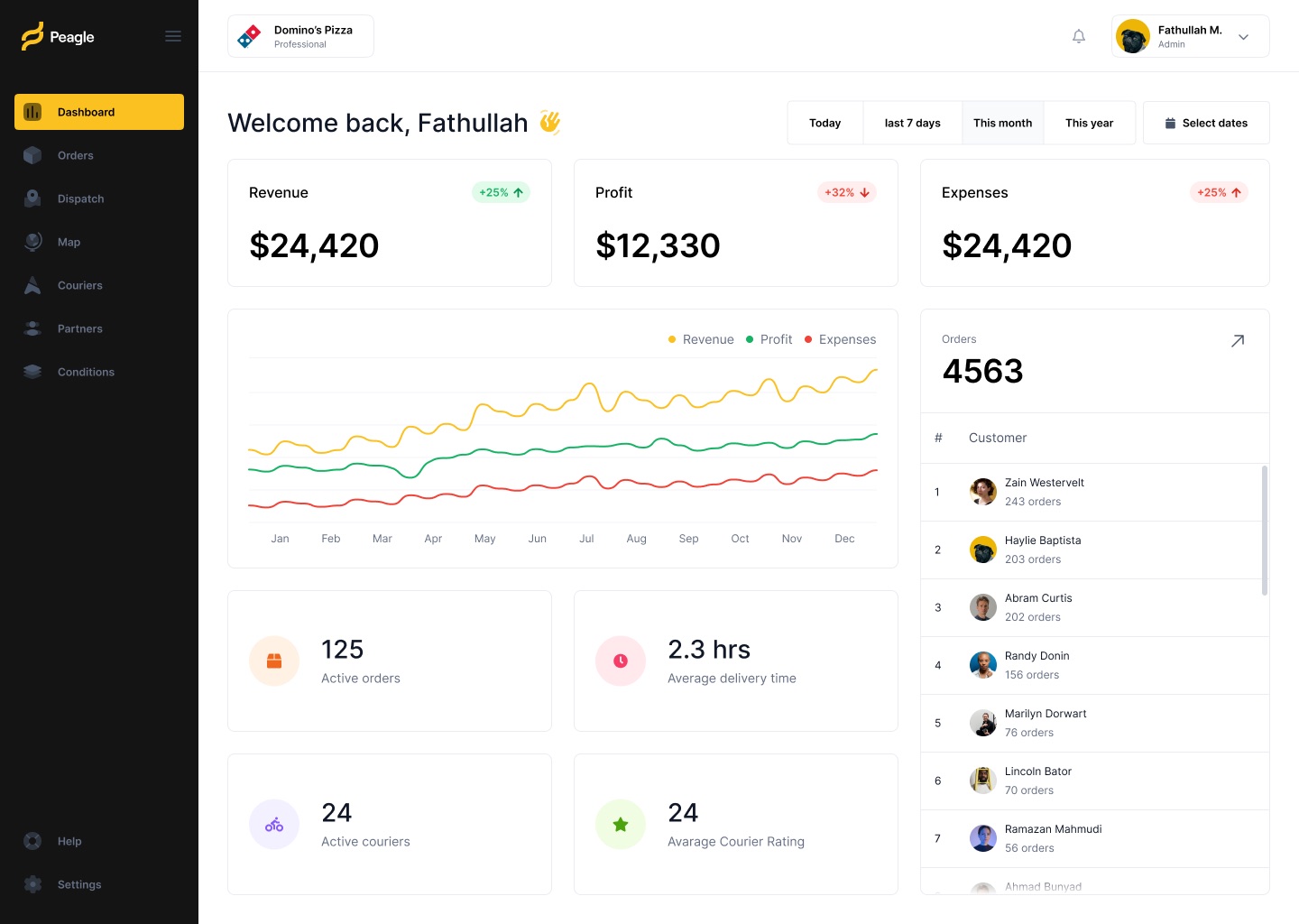 Dashboard with revenue, profit and expense cards, a line chart of all three by month, counts of active orders and couriers, and a ranked customer list