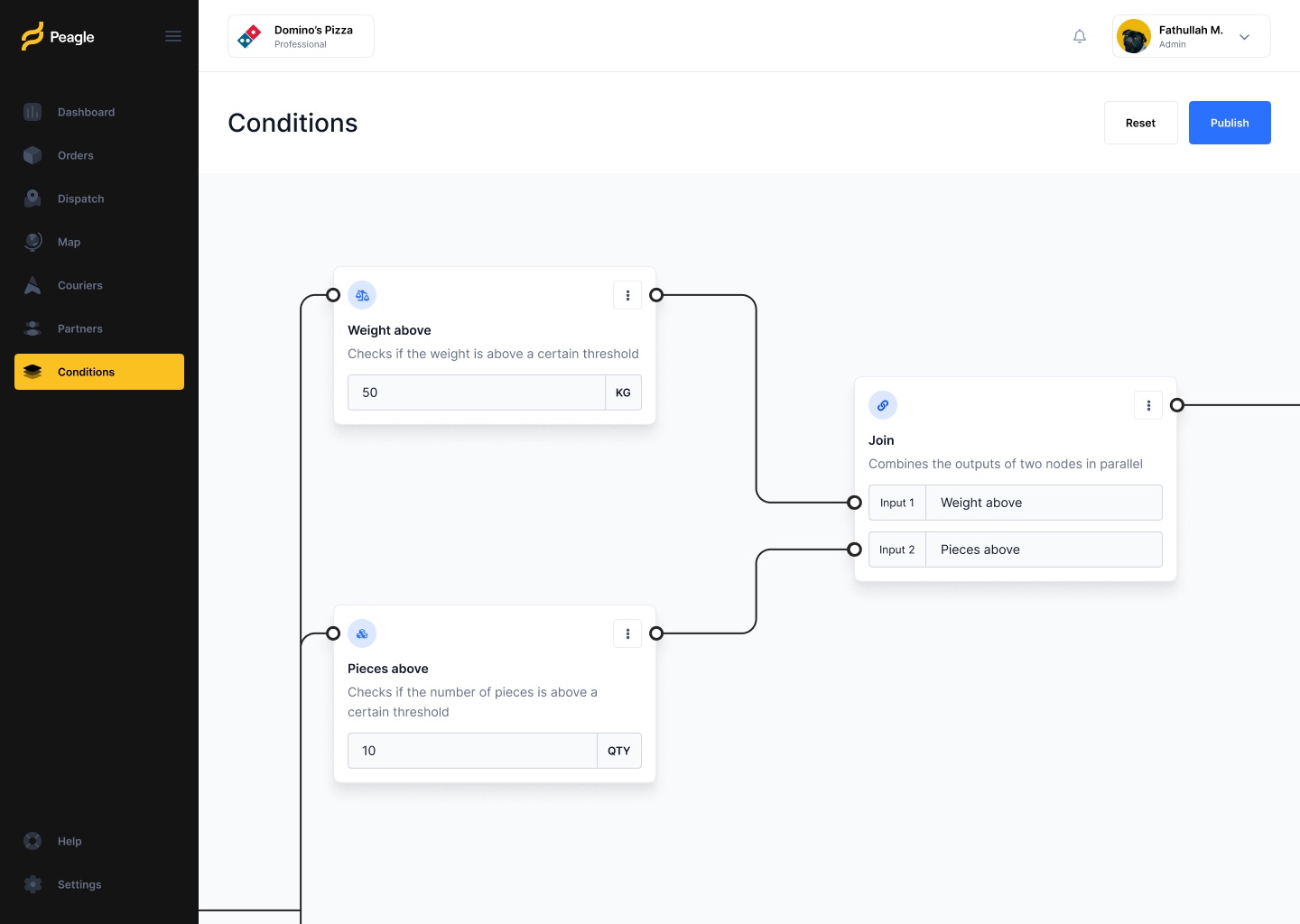Peagle Conditions editor: 'Weight above 50 kg' and 'Pieces above 10' nodes wired into a Join node, with Reset and Publish buttons at the top right.