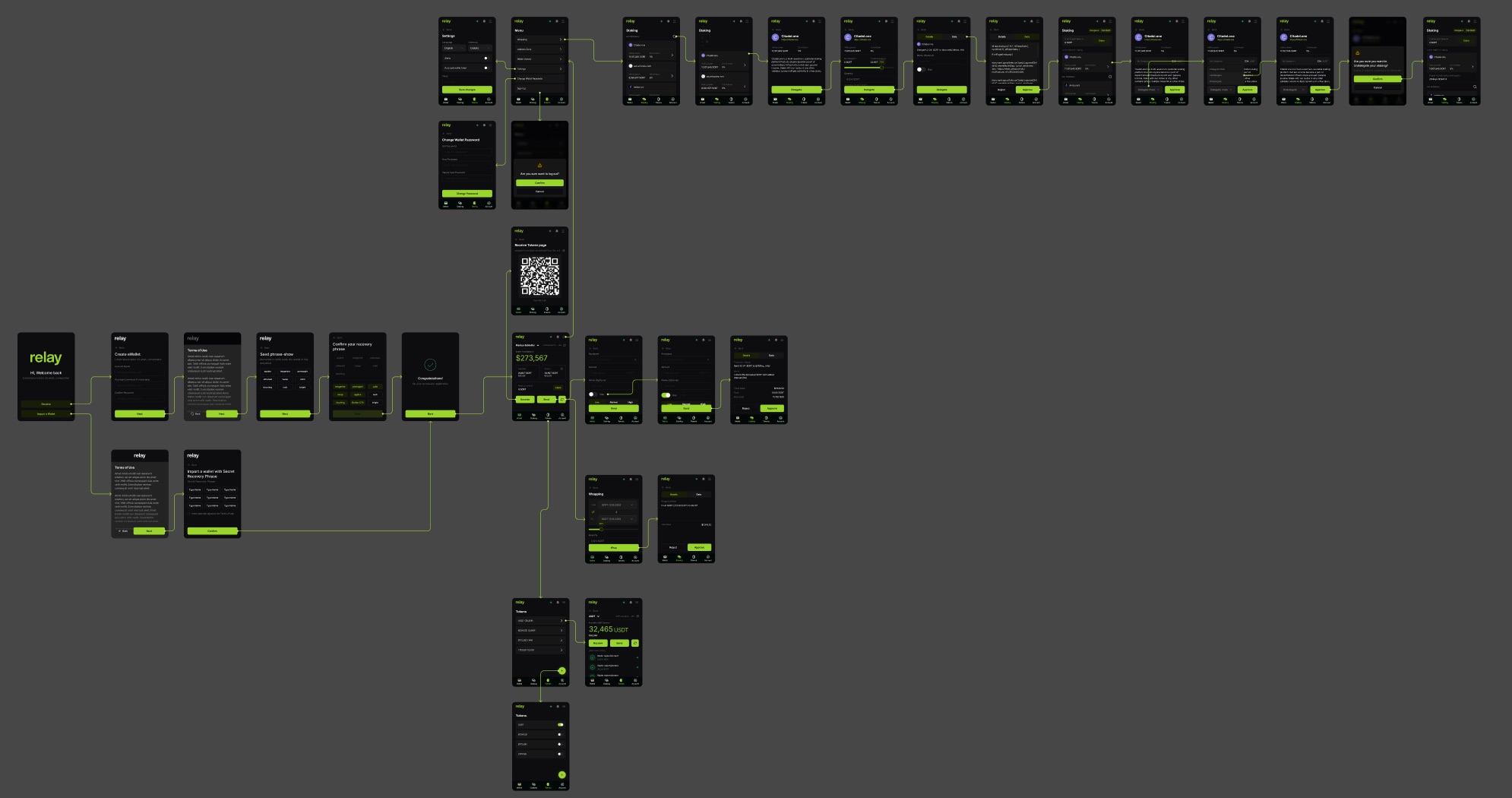 The Relay design board: about thirty dark screens connected by green arrows, with onboarding on the left, the wallet in the middle, and a long staking flow along the top.